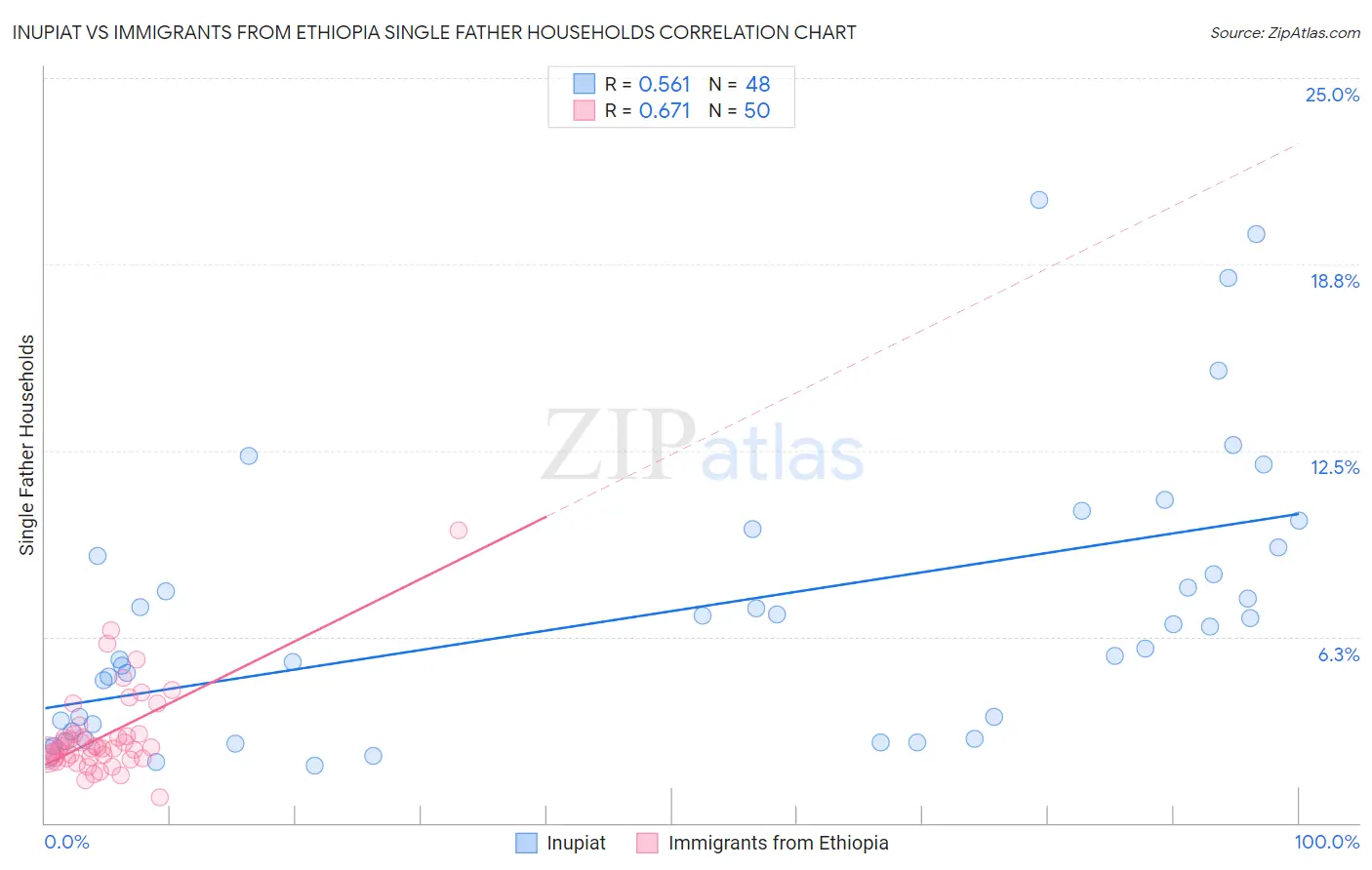 Inupiat vs Immigrants from Ethiopia Single Father Households