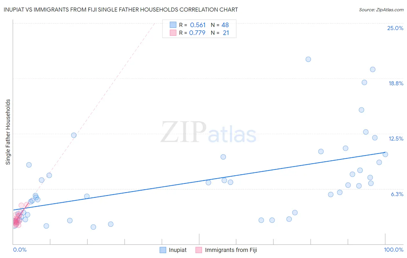 Inupiat vs Immigrants from Fiji Single Father Households