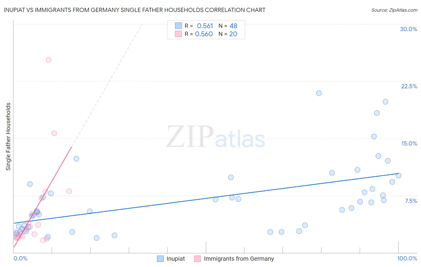 Inupiat vs Immigrants from Germany Single Father Households