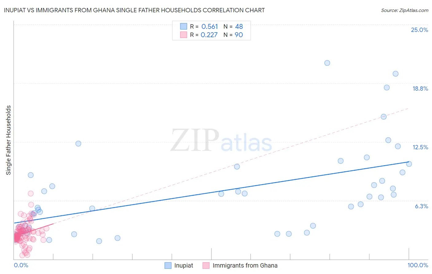 Inupiat vs Immigrants from Ghana Single Father Households