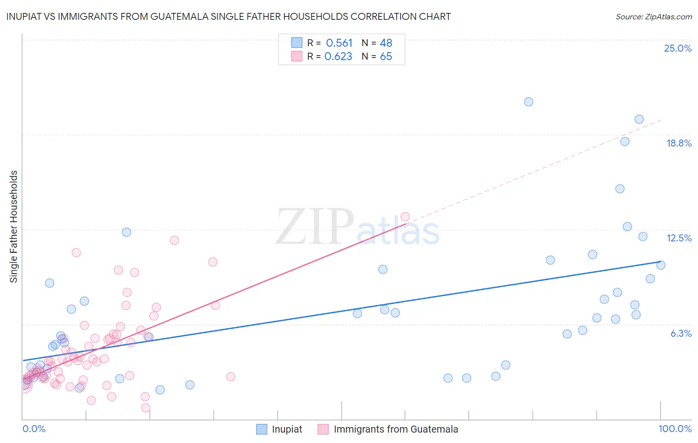 Inupiat vs Immigrants from Guatemala Single Father Households