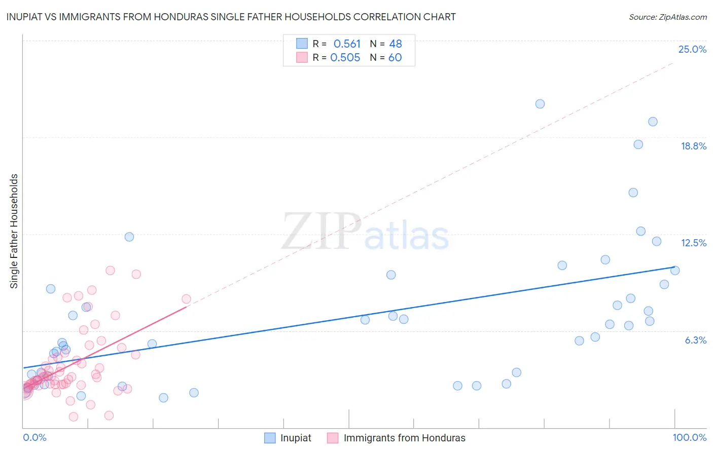 Inupiat vs Immigrants from Honduras Single Father Households