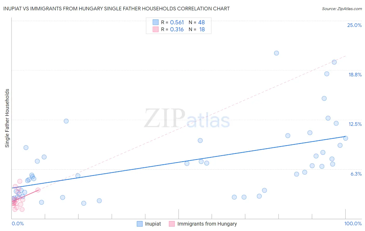 Inupiat vs Immigrants from Hungary Single Father Households