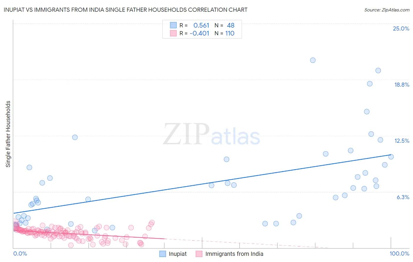 Inupiat vs Immigrants from India Single Father Households