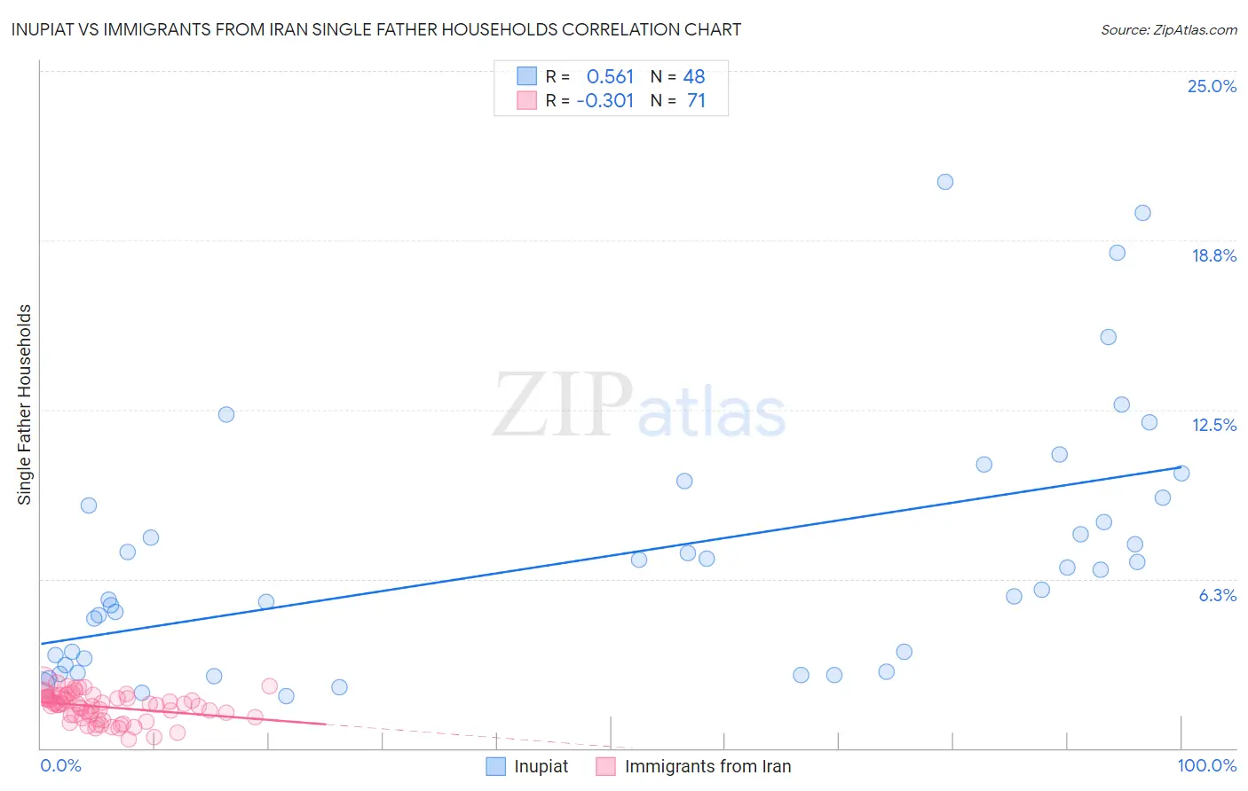 Inupiat vs Immigrants from Iran Single Father Households