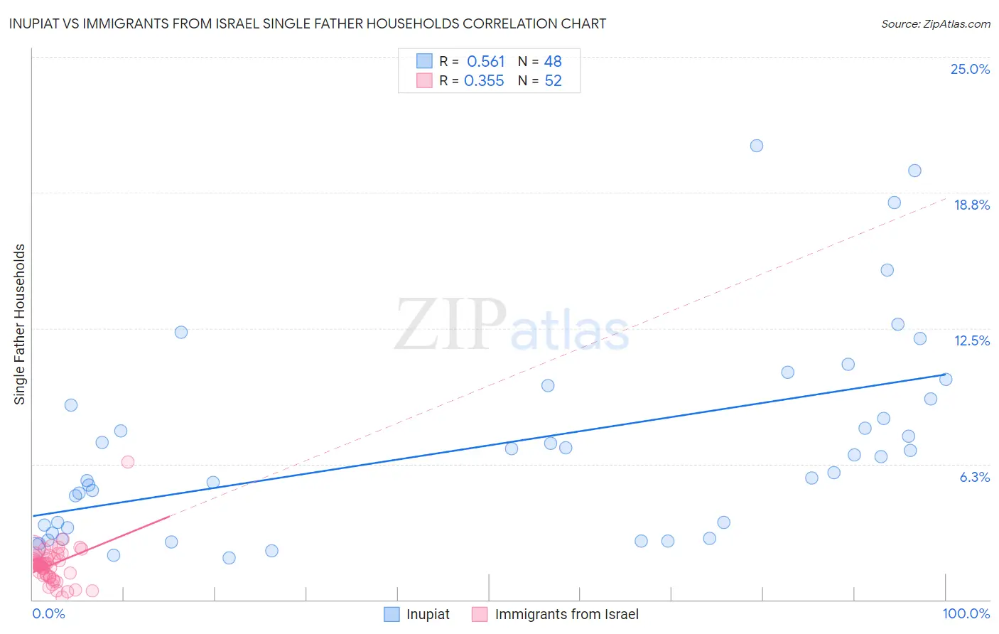 Inupiat vs Immigrants from Israel Single Father Households