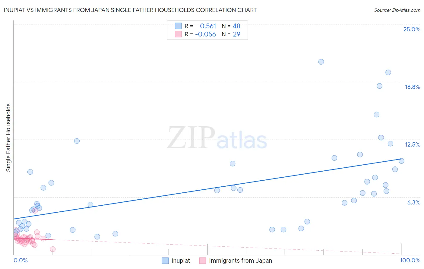 Inupiat vs Immigrants from Japan Single Father Households