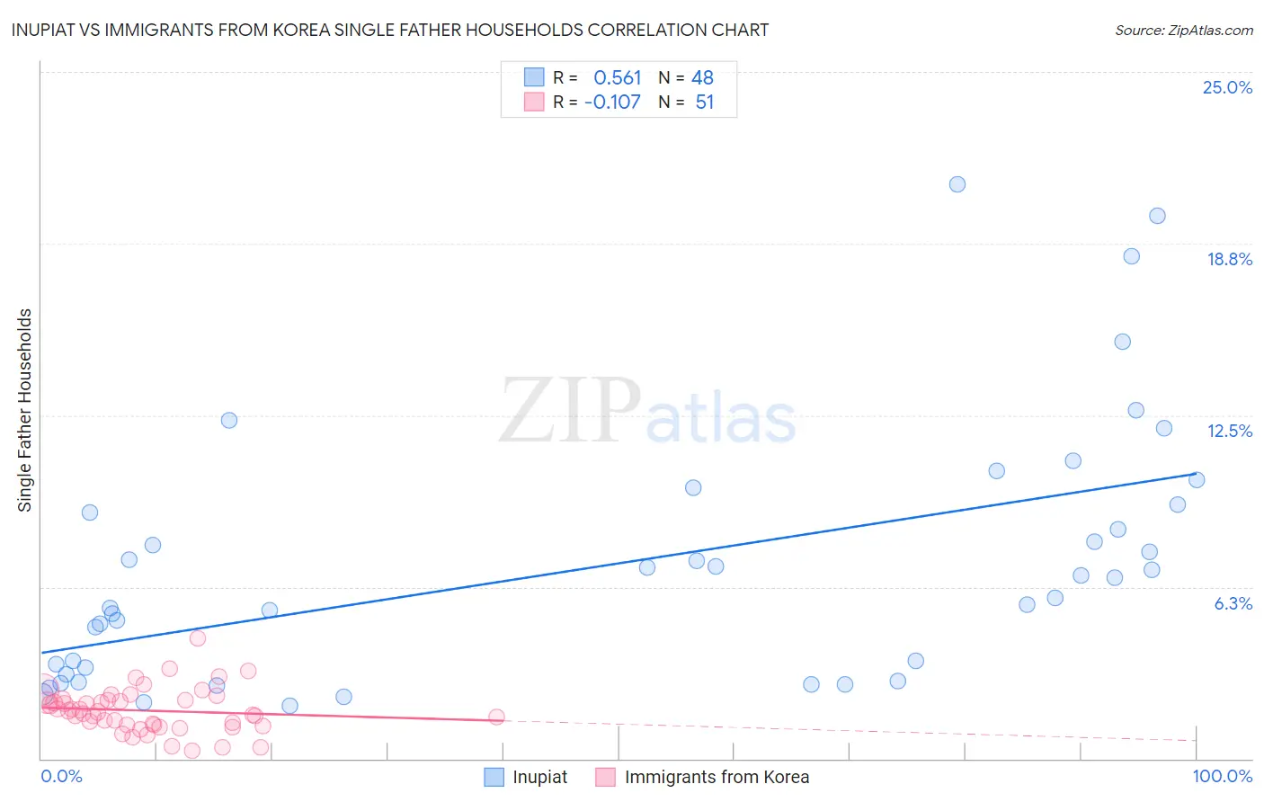 Inupiat vs Immigrants from Korea Single Father Households