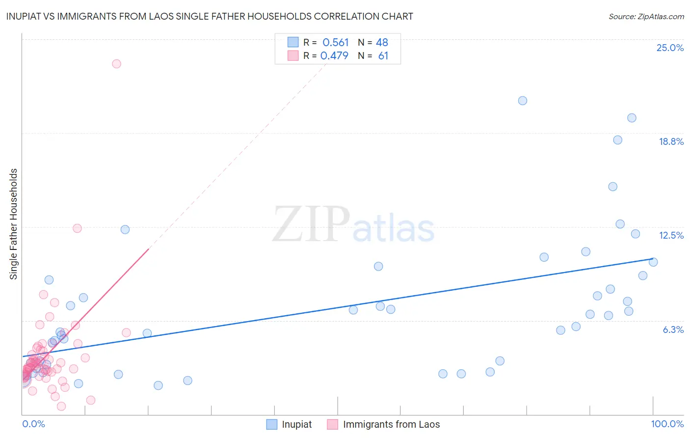 Inupiat vs Immigrants from Laos Single Father Households