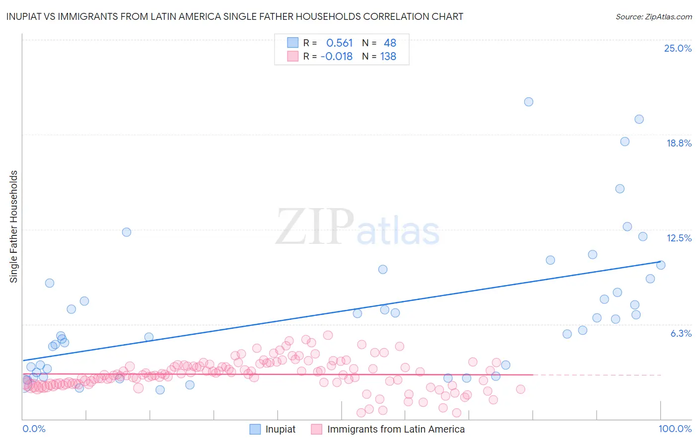 Inupiat vs Immigrants from Latin America Single Father Households