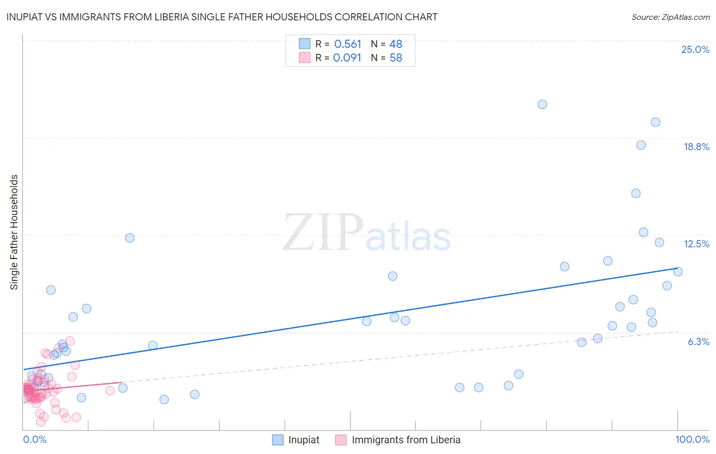 Inupiat vs Immigrants from Liberia Single Father Households