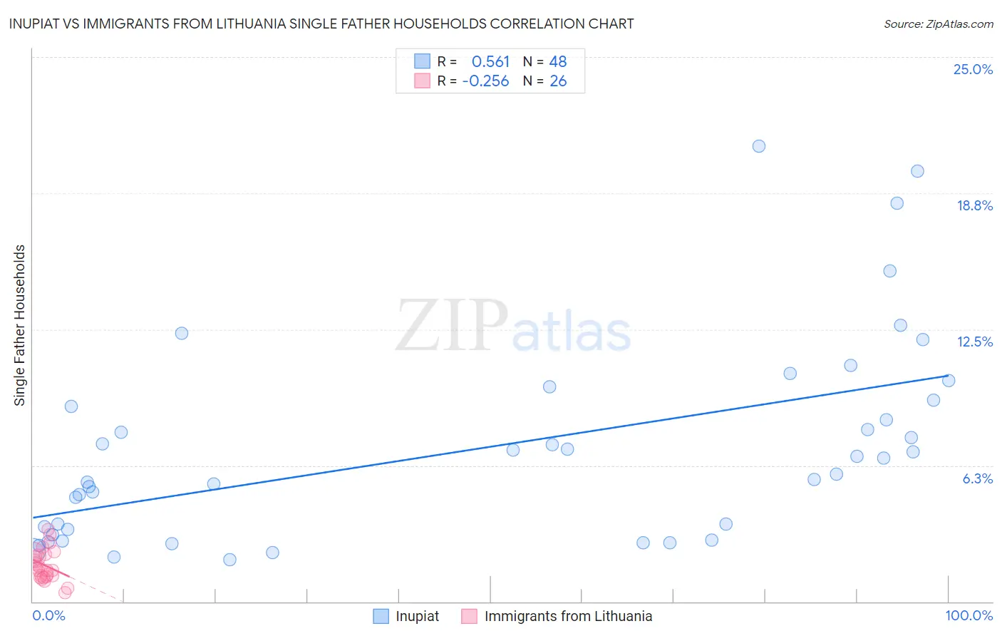 Inupiat vs Immigrants from Lithuania Single Father Households