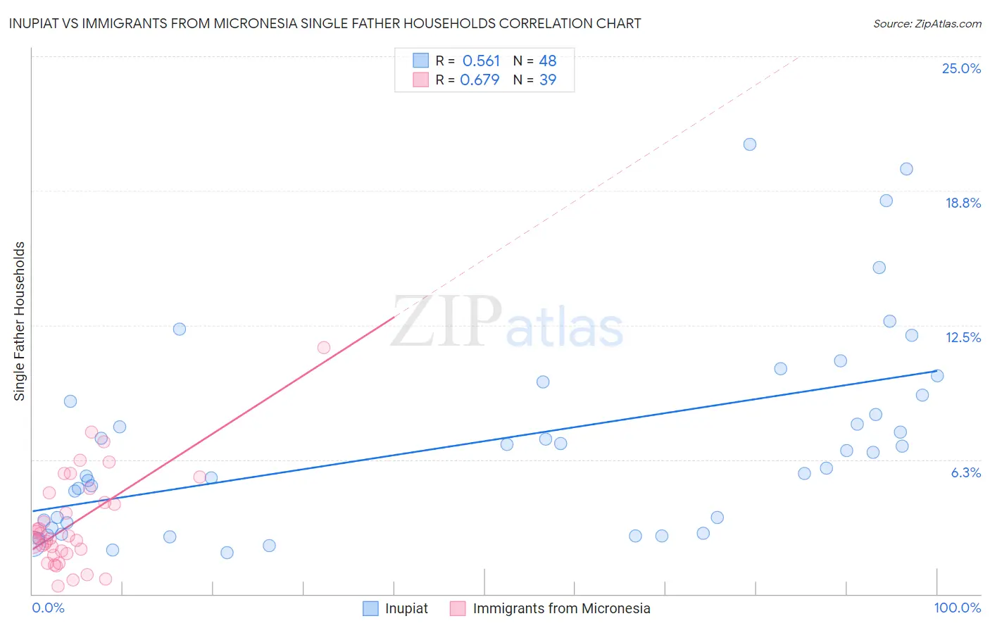 Inupiat vs Immigrants from Micronesia Single Father Households