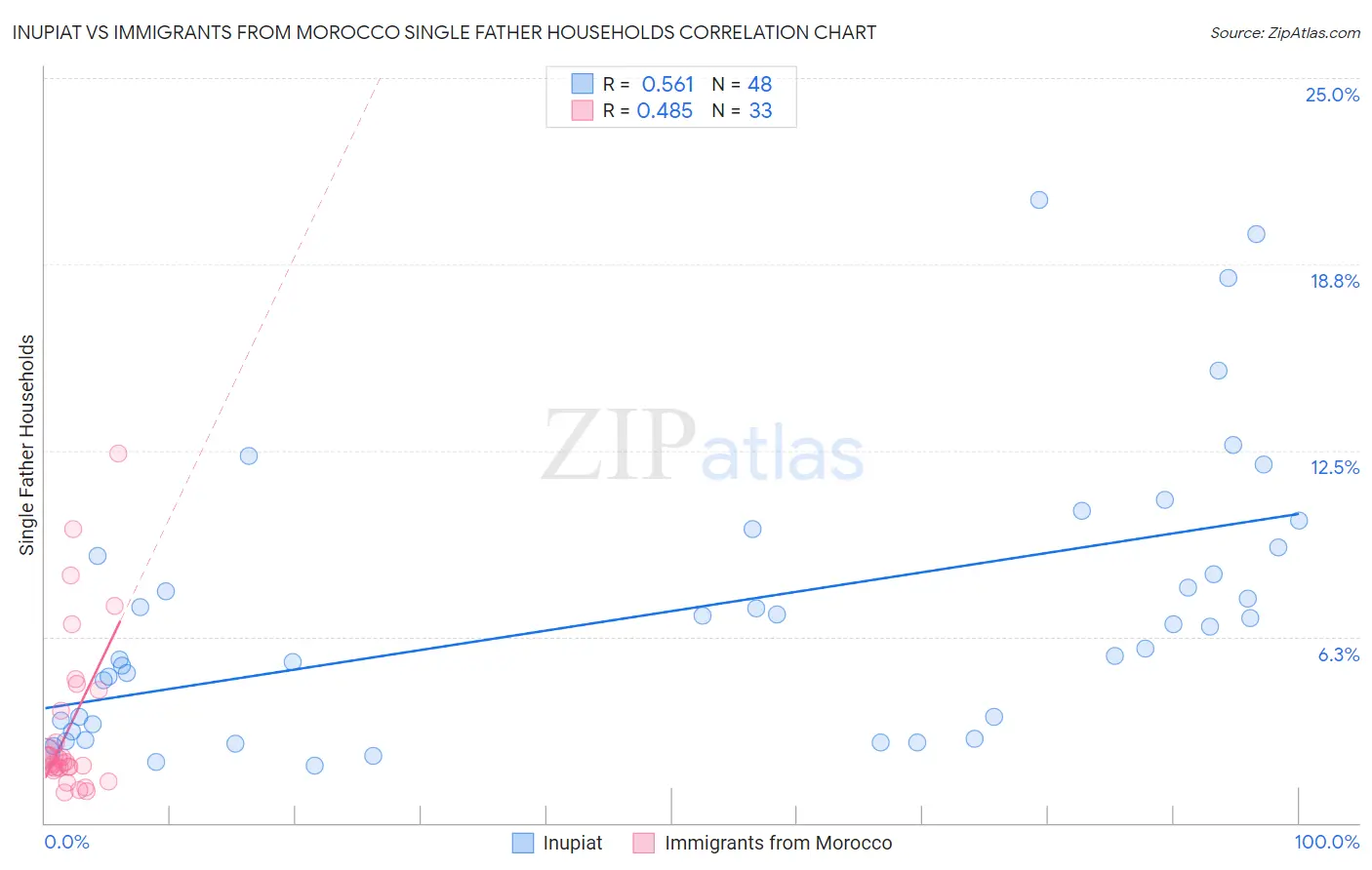 Inupiat vs Immigrants from Morocco Single Father Households