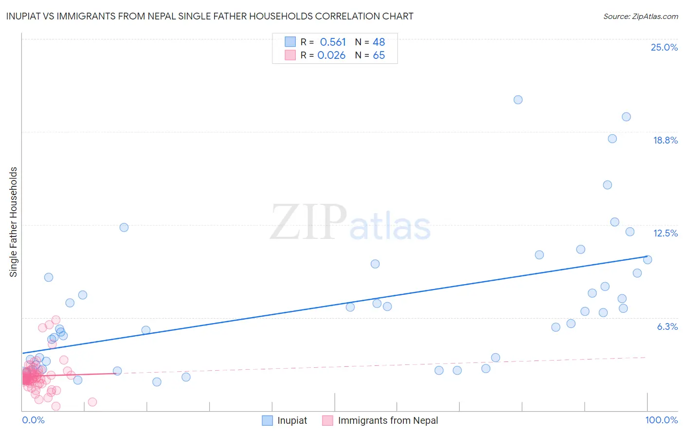 Inupiat vs Immigrants from Nepal Single Father Households