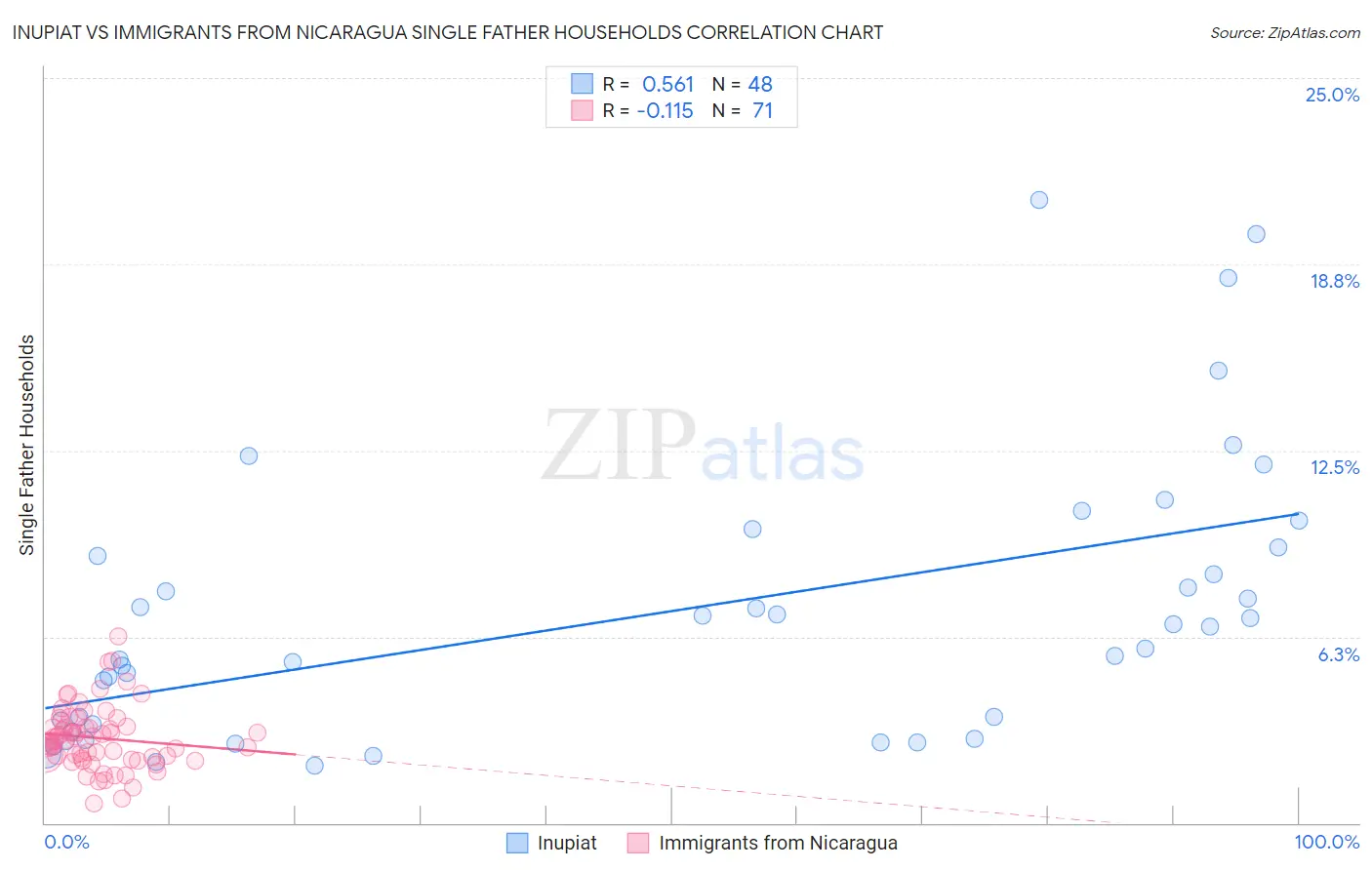 Inupiat vs Immigrants from Nicaragua Single Father Households