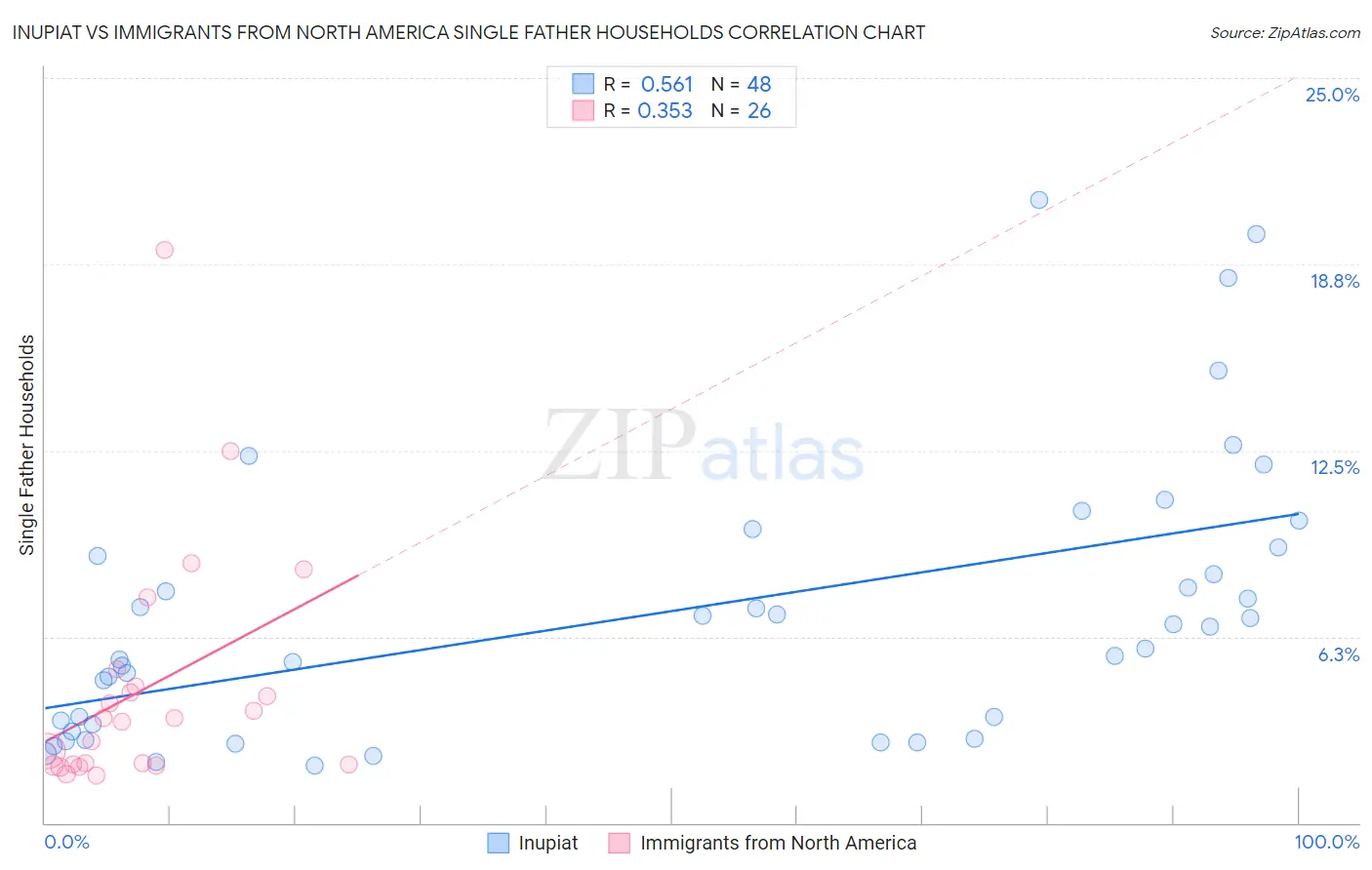 Inupiat vs Immigrants from North America Single Father Households