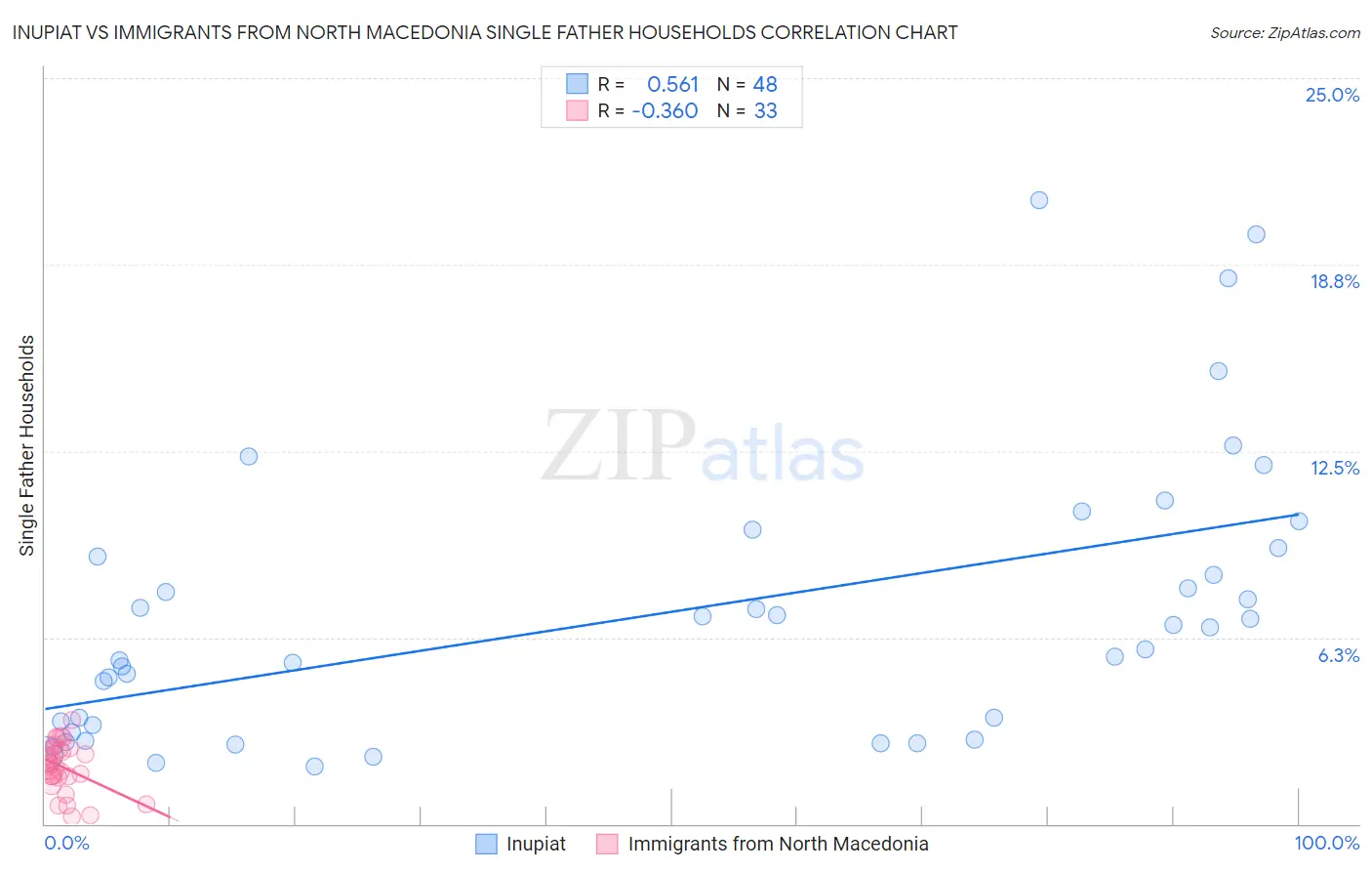 Inupiat vs Immigrants from North Macedonia Single Father Households