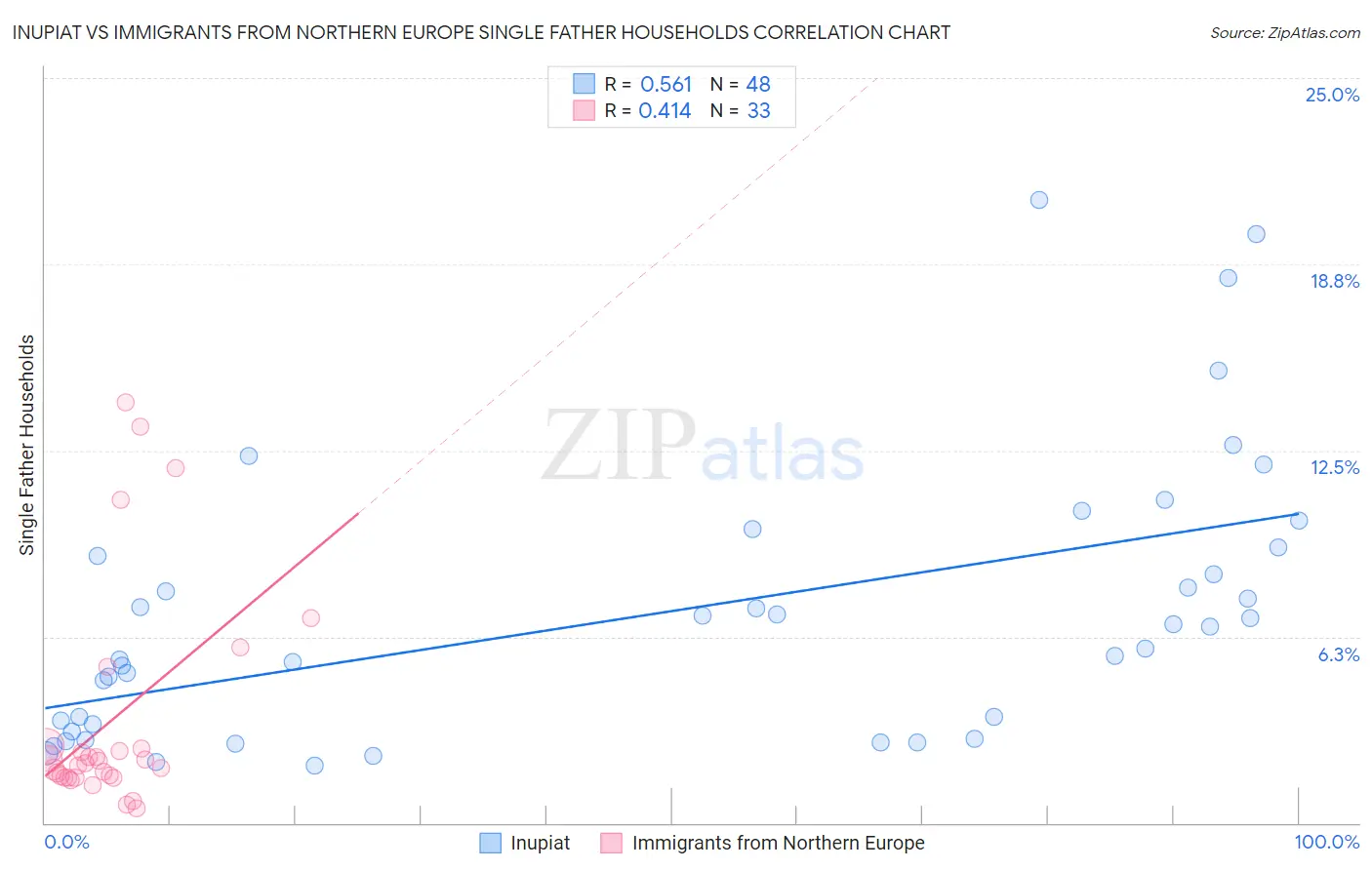 Inupiat vs Immigrants from Northern Europe Single Father Households