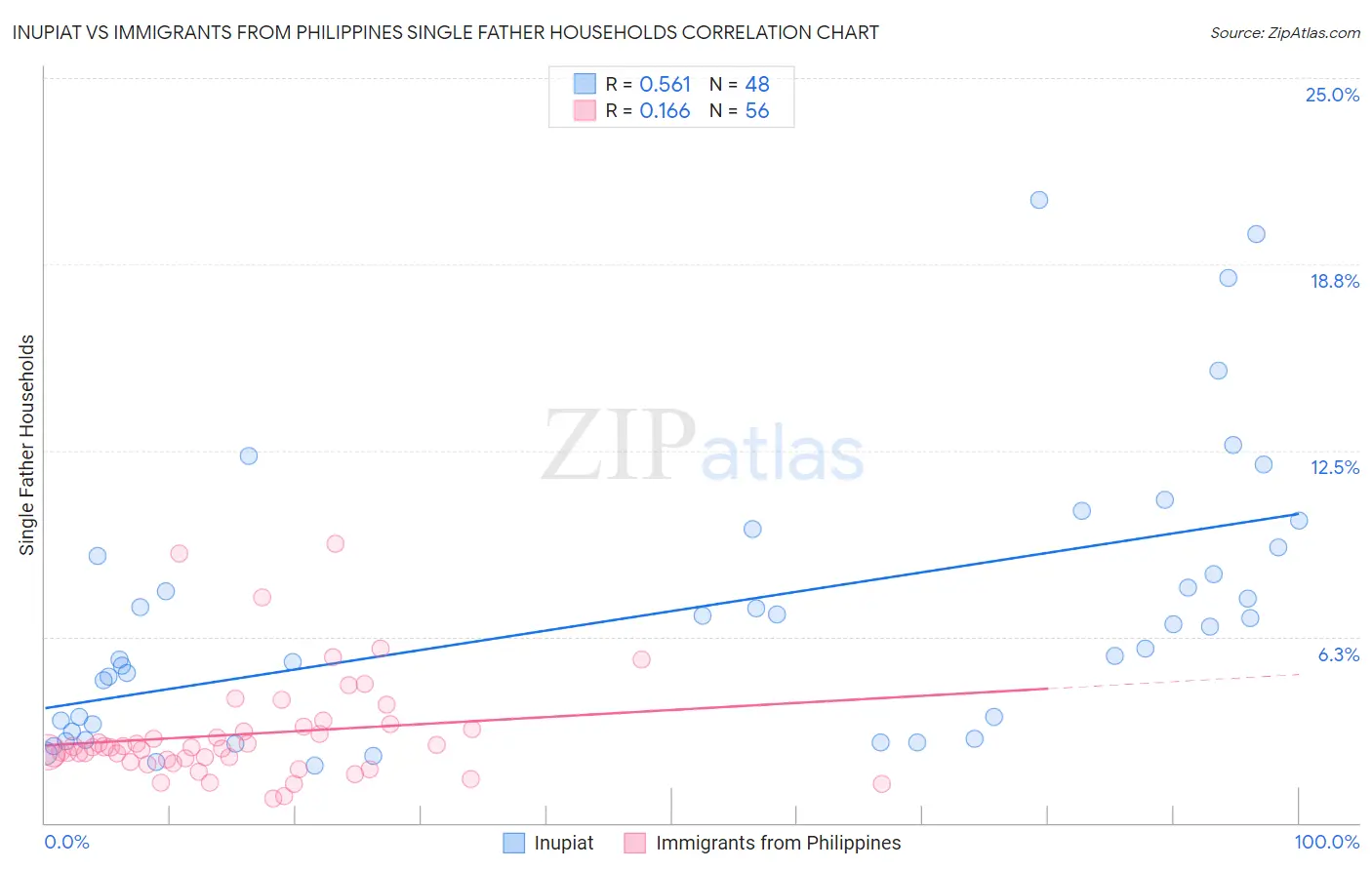 Inupiat vs Immigrants from Philippines Single Father Households