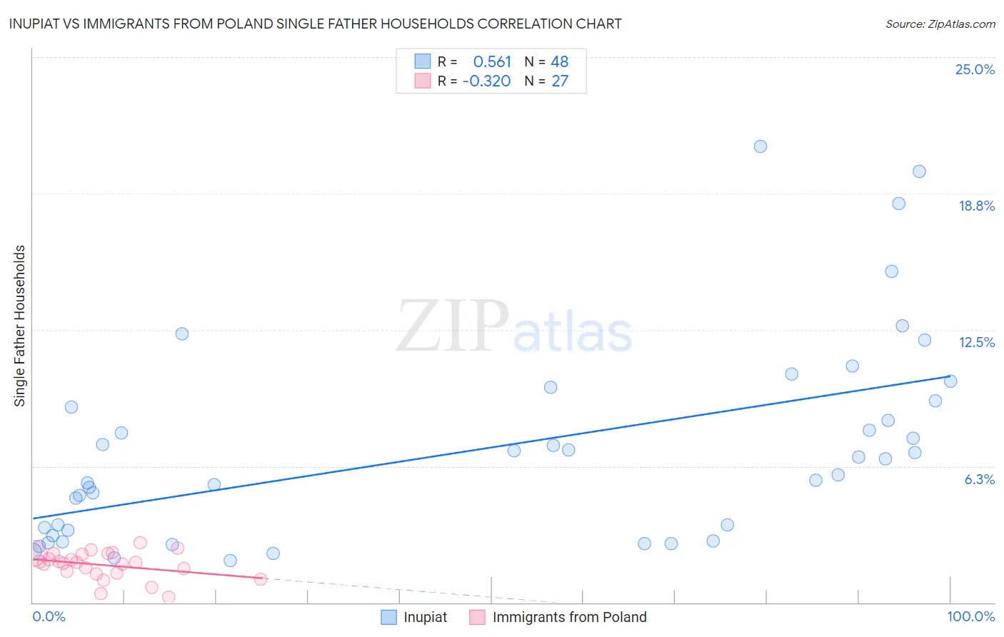 Inupiat vs Immigrants from Poland Single Father Households