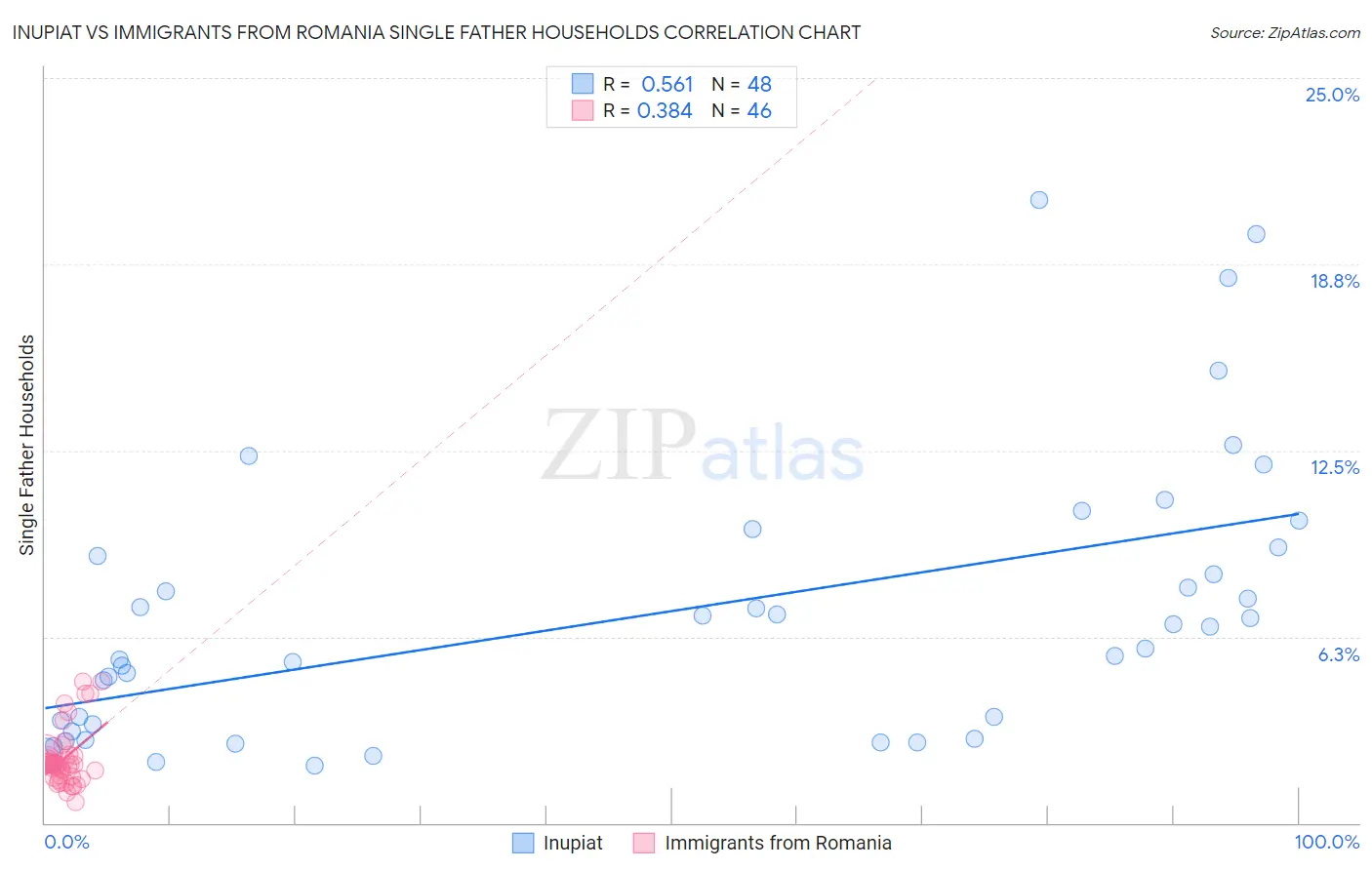 Inupiat vs Immigrants from Romania Single Father Households