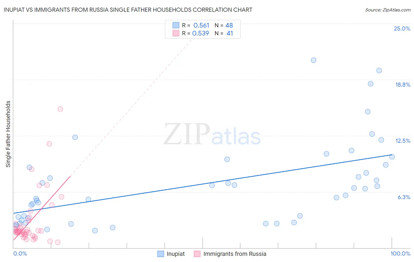 Inupiat vs Immigrants from Russia Single Father Households