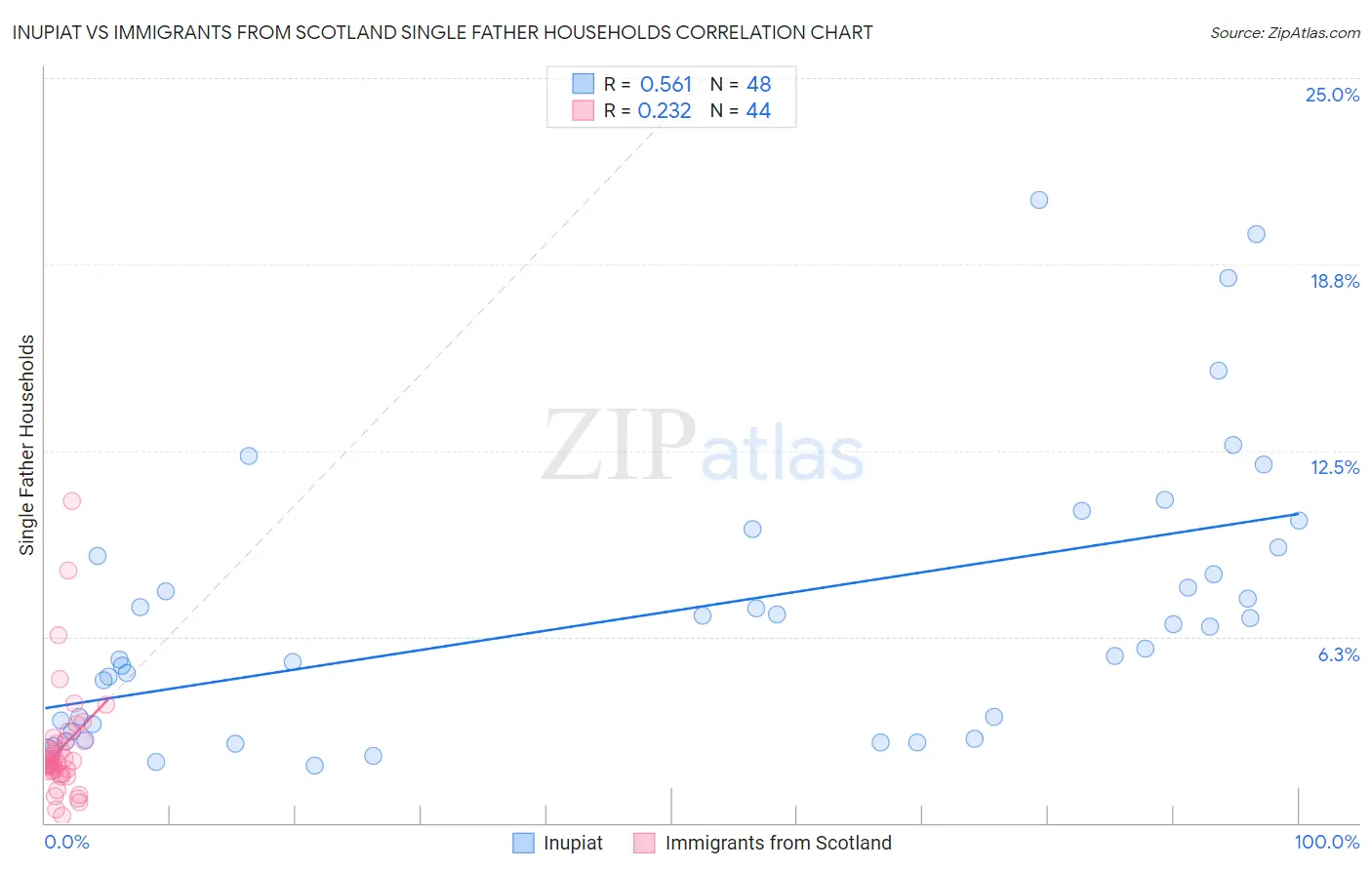 Inupiat vs Immigrants from Scotland Single Father Households