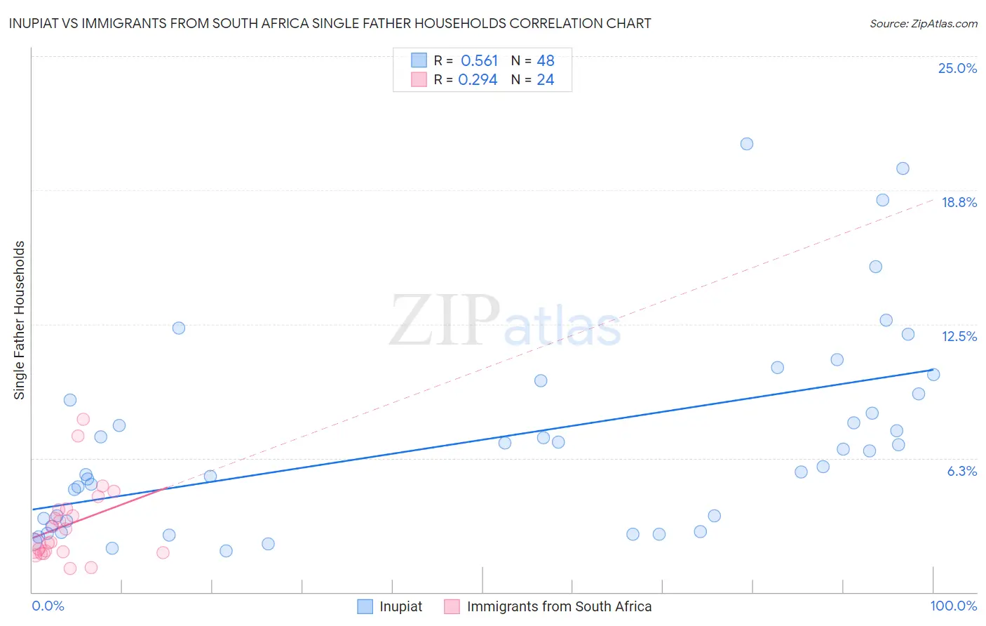 Inupiat vs Immigrants from South Africa Single Father Households