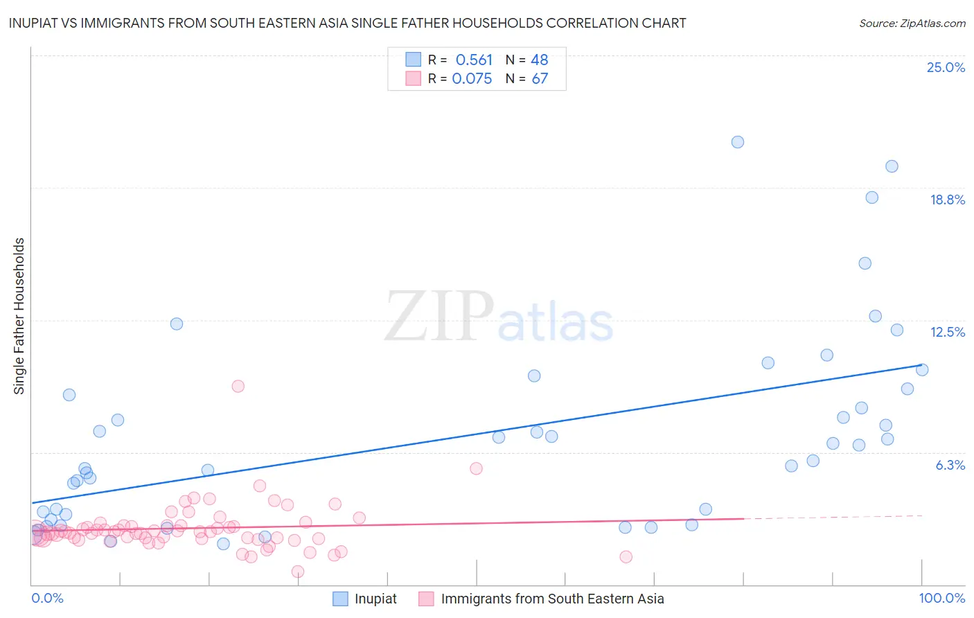 Inupiat vs Immigrants from South Eastern Asia Single Father Households