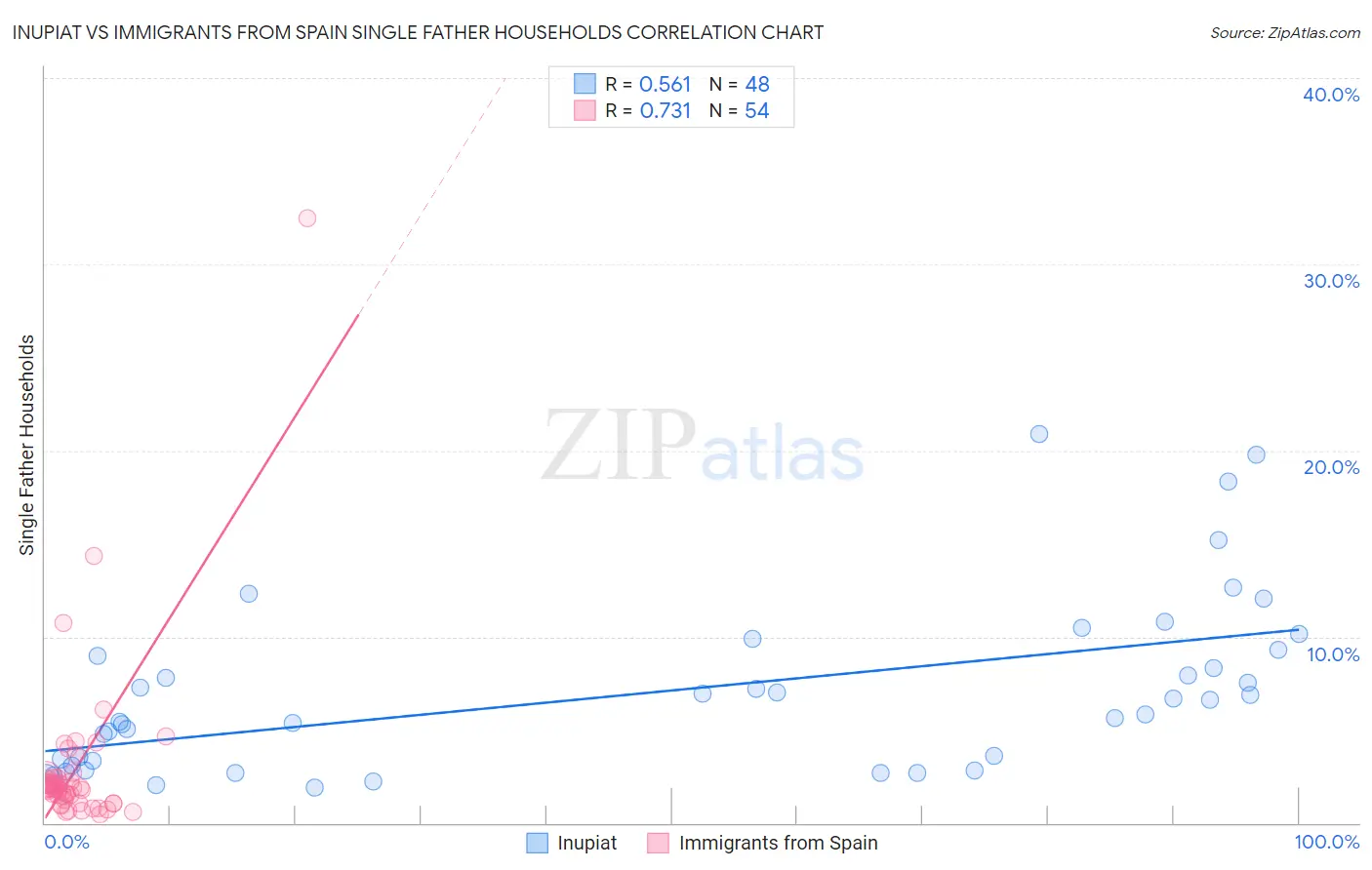 Inupiat vs Immigrants from Spain Single Father Households