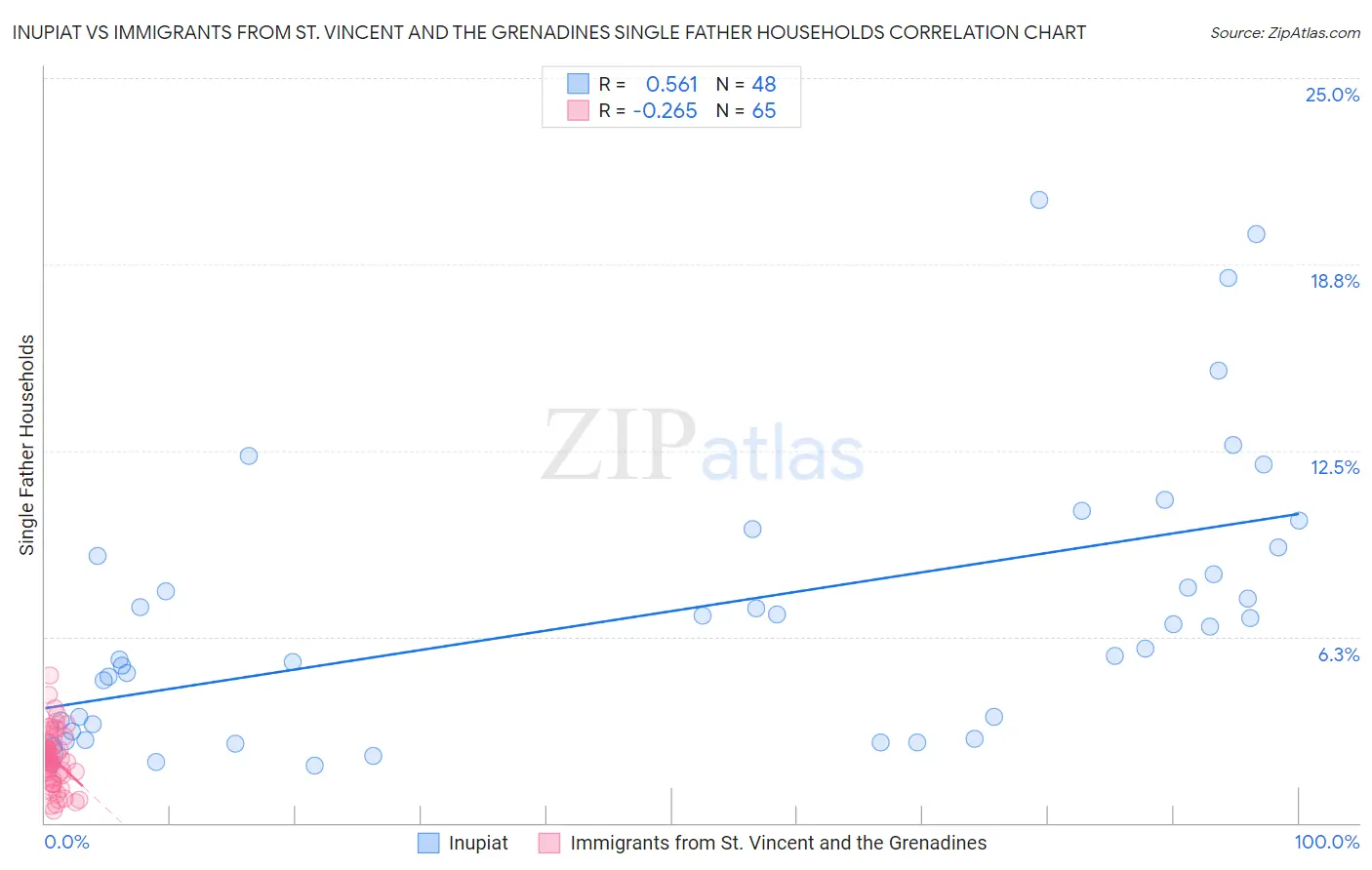 Inupiat vs Immigrants from St. Vincent and the Grenadines Single Father Households