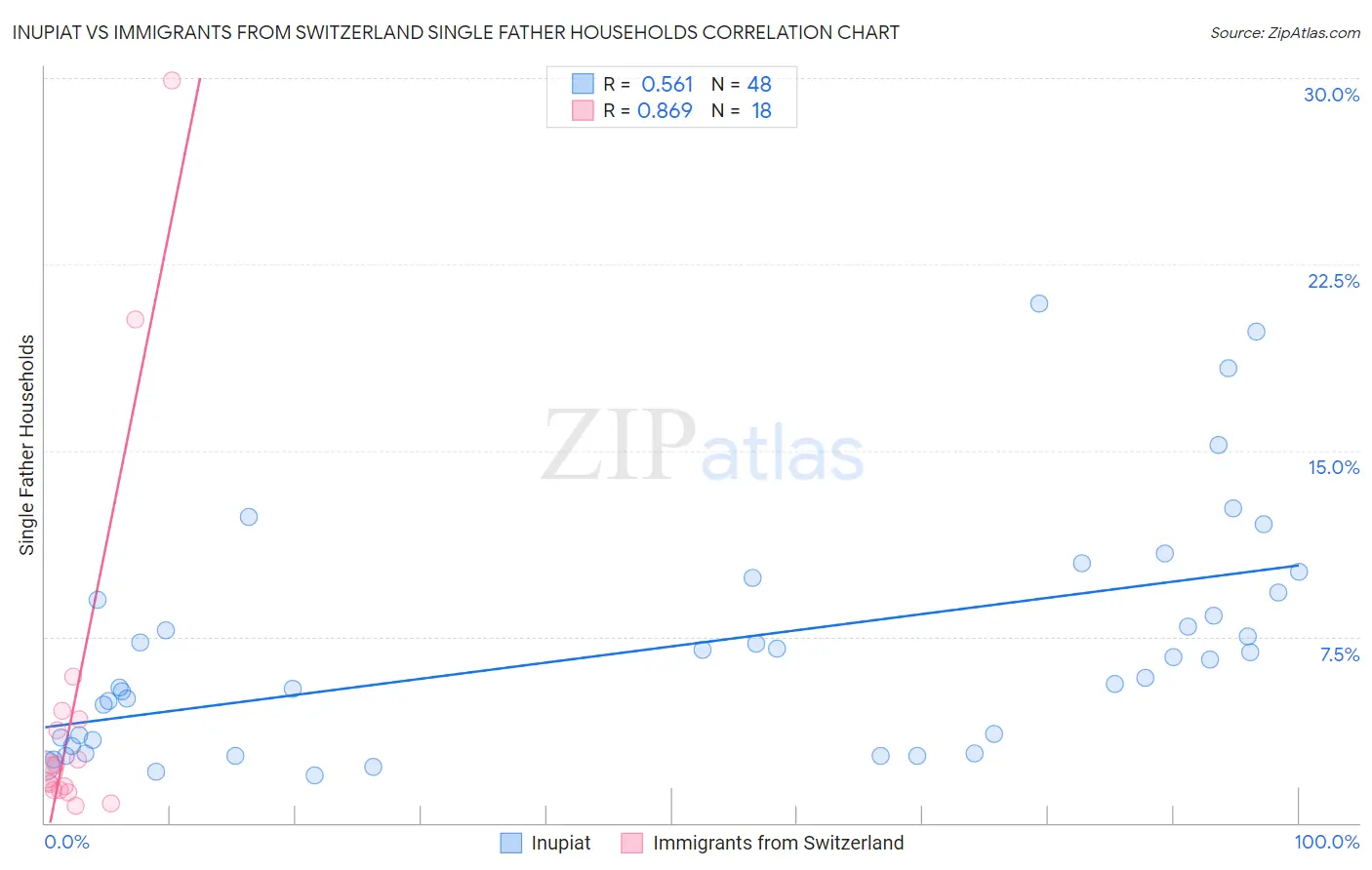 Inupiat vs Immigrants from Switzerland Single Father Households