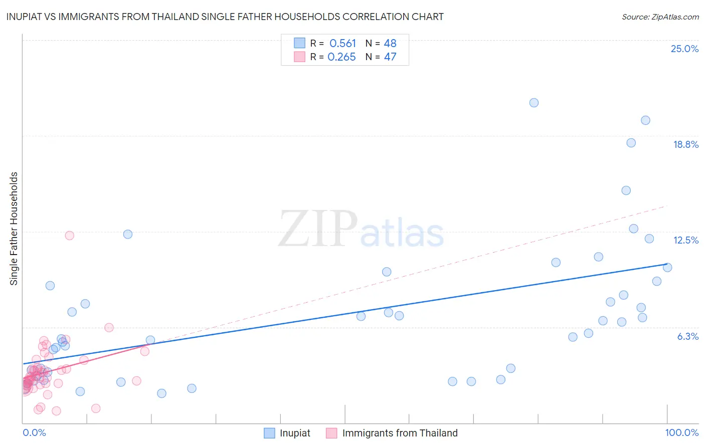 Inupiat vs Immigrants from Thailand Single Father Households