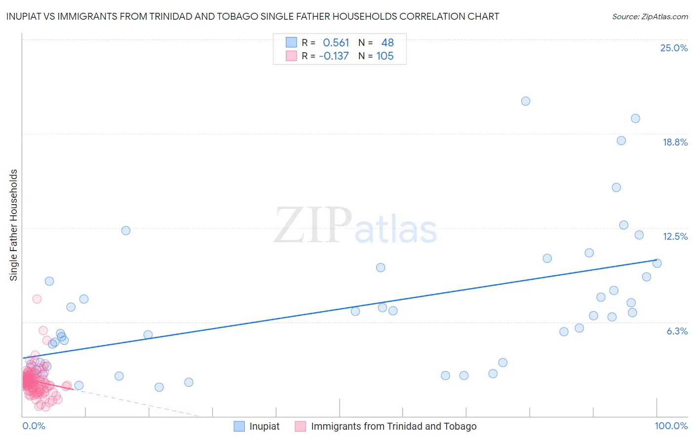 Inupiat vs Immigrants from Trinidad and Tobago Single Father Households