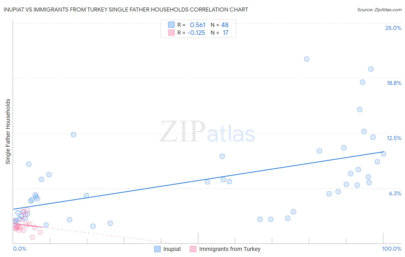 Inupiat vs Immigrants from Turkey Single Father Households