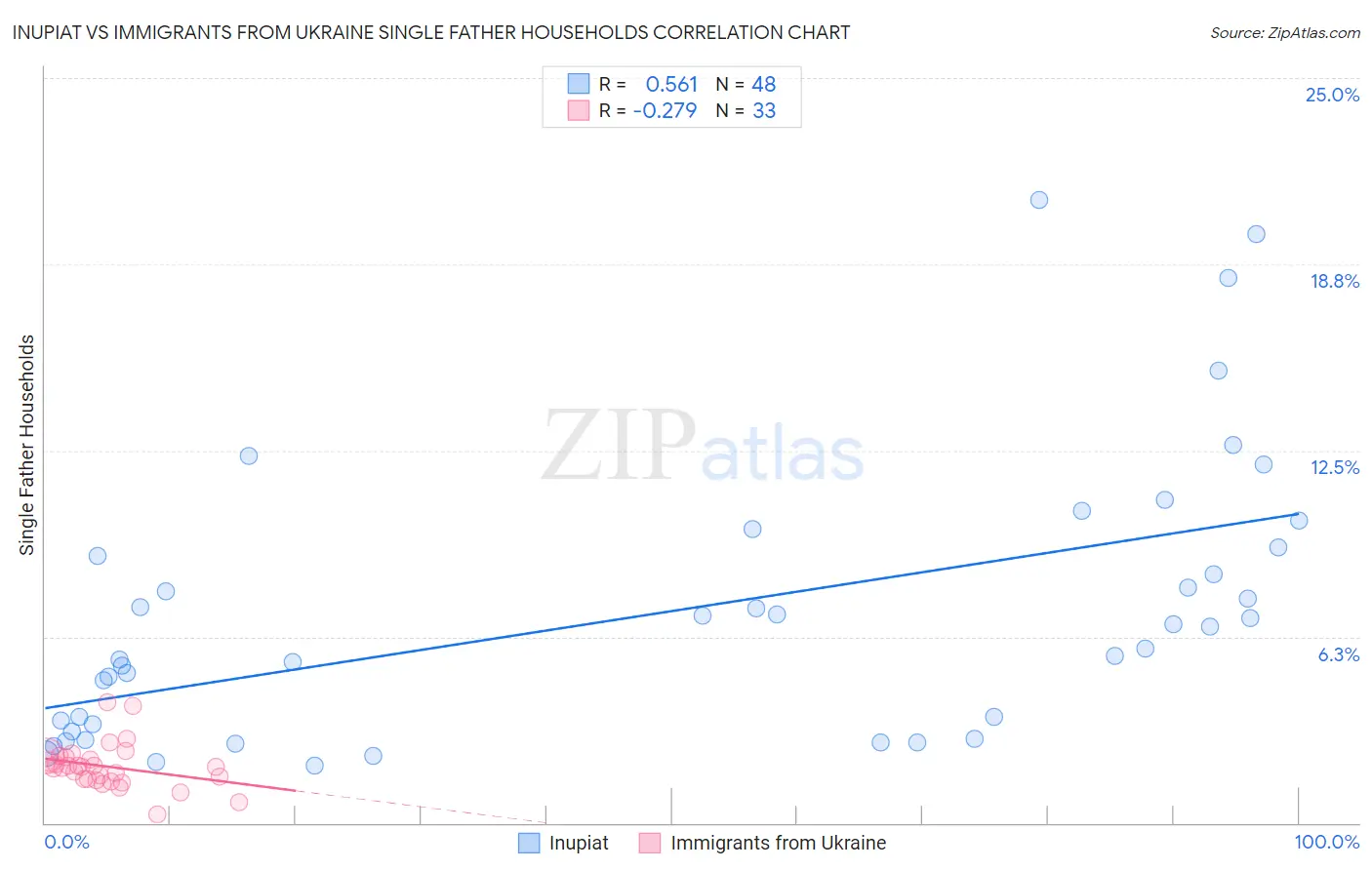 Inupiat vs Immigrants from Ukraine Single Father Households