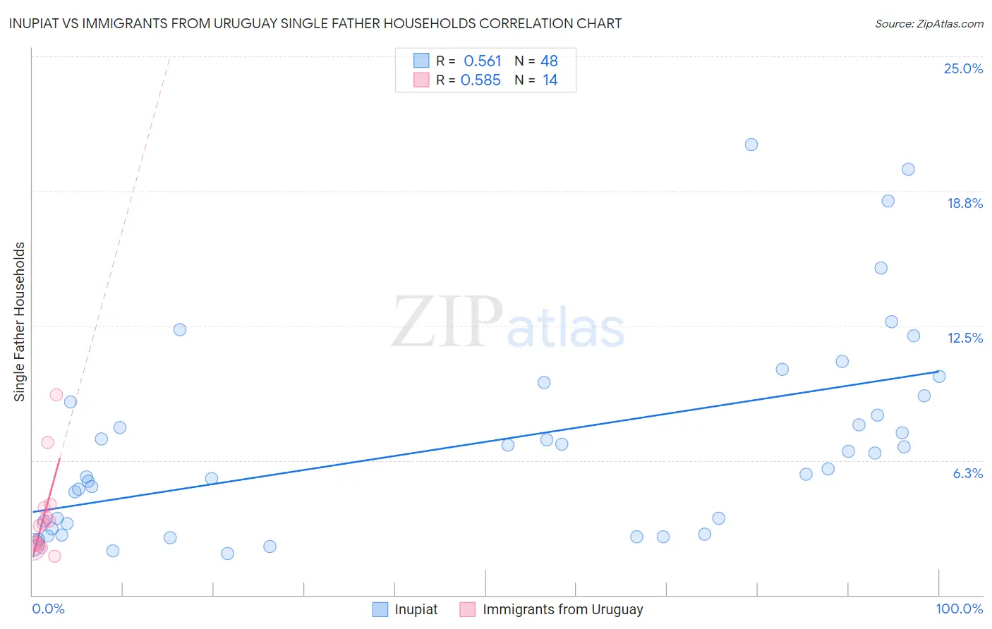 Inupiat vs Immigrants from Uruguay Single Father Households