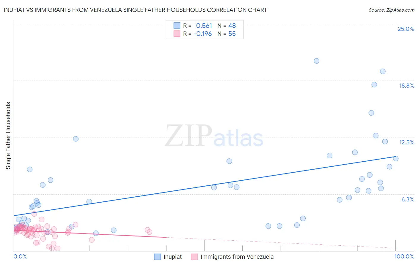 Inupiat vs Immigrants from Venezuela Single Father Households