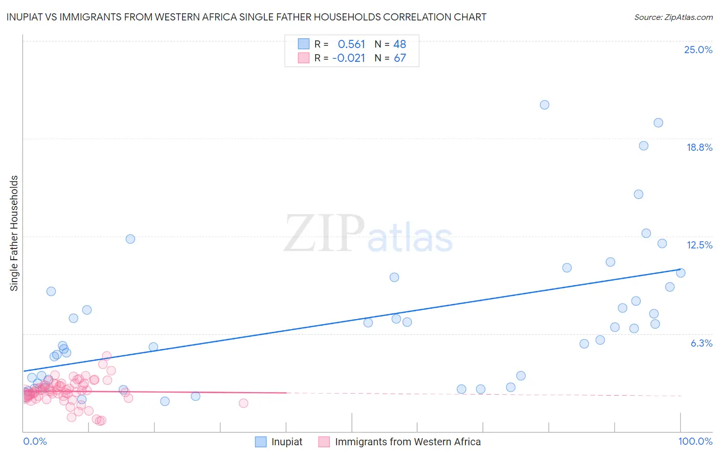 Inupiat vs Immigrants from Western Africa Single Father Households