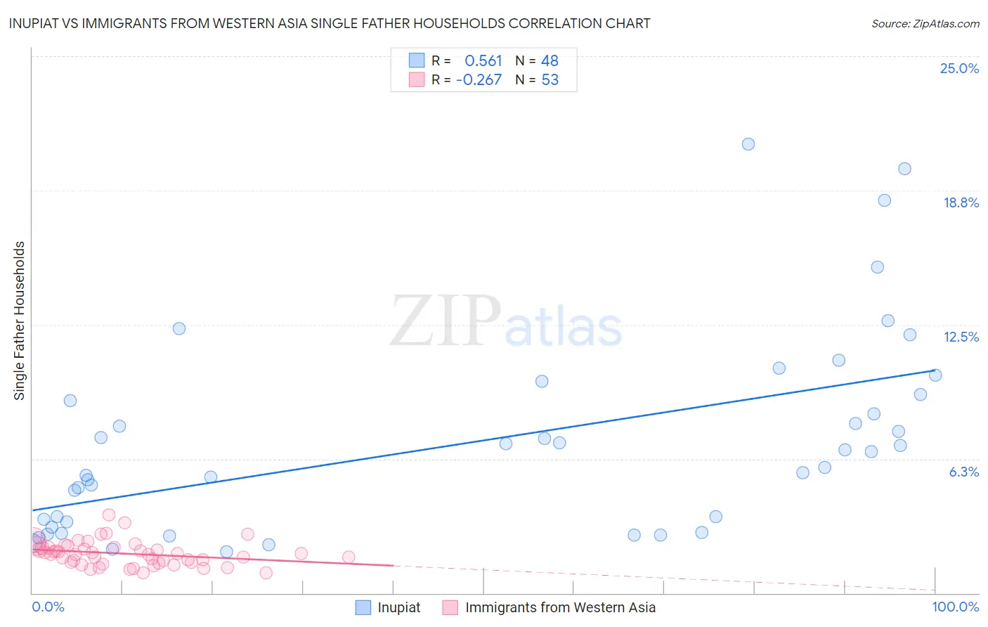 Inupiat vs Immigrants from Western Asia Single Father Households