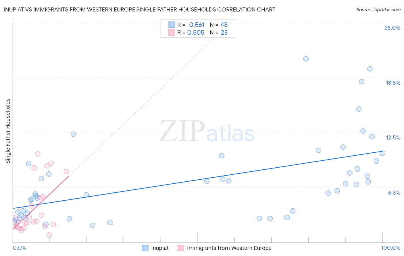 Inupiat vs Immigrants from Western Europe Single Father Households