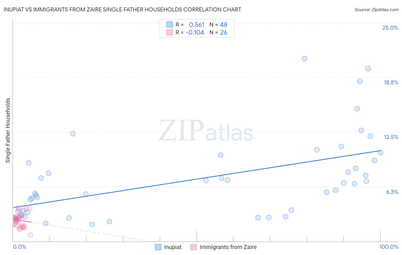 Inupiat vs Immigrants from Zaire Single Father Households