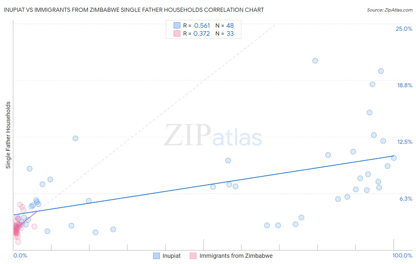 Inupiat vs Immigrants from Zimbabwe Single Father Households