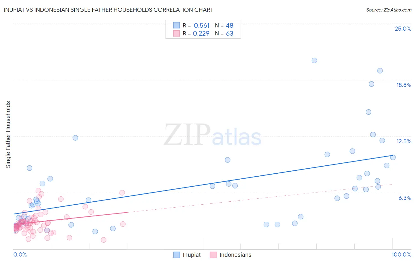 Inupiat vs Indonesian Single Father Households