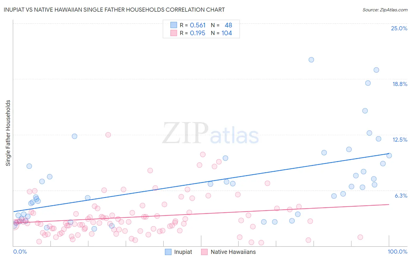 Inupiat vs Native Hawaiian Single Father Households