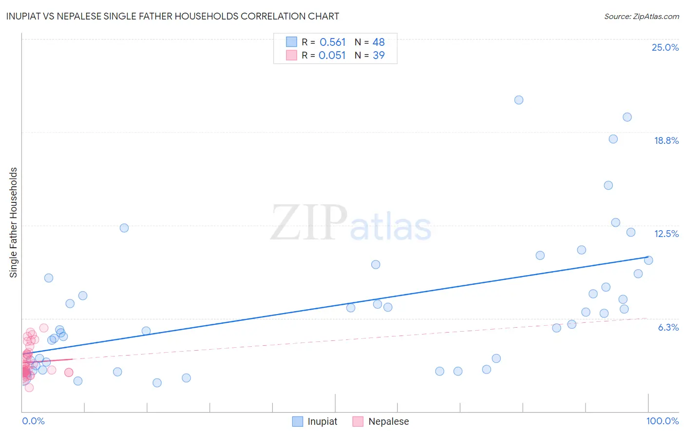 Inupiat vs Nepalese Single Father Households