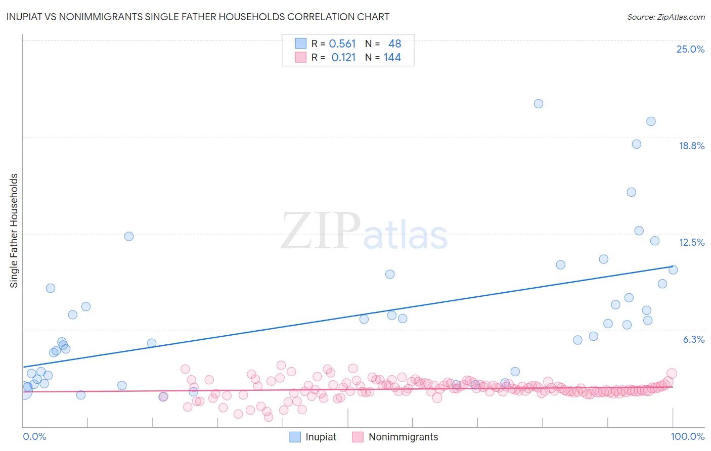 Inupiat vs Nonimmigrants Single Father Households