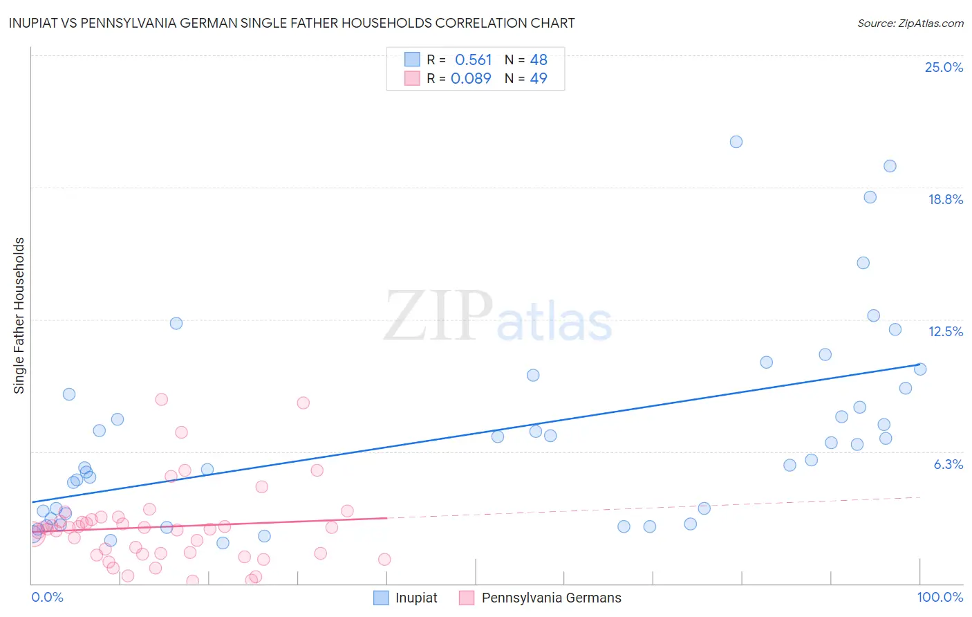 Inupiat vs Pennsylvania German Single Father Households