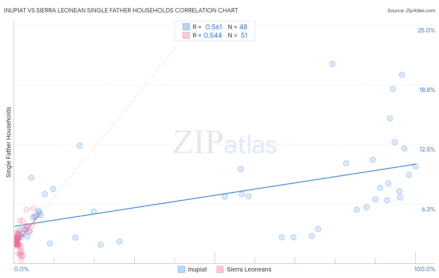 Inupiat vs Sierra Leonean Single Father Households